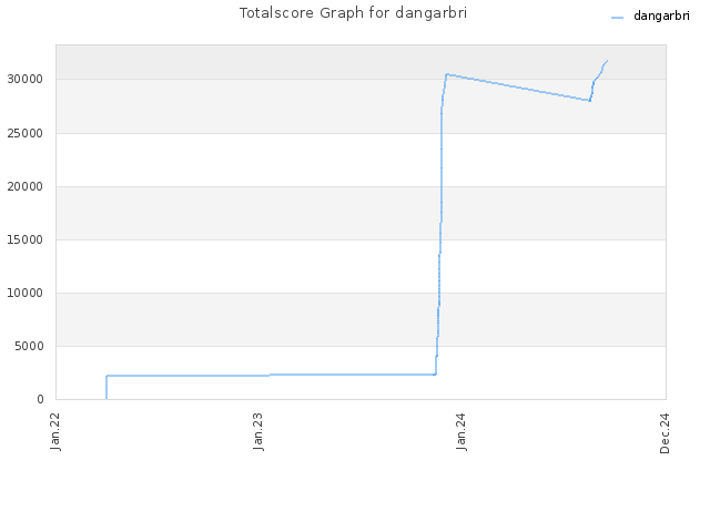 Totalscore Graph for dangarbri