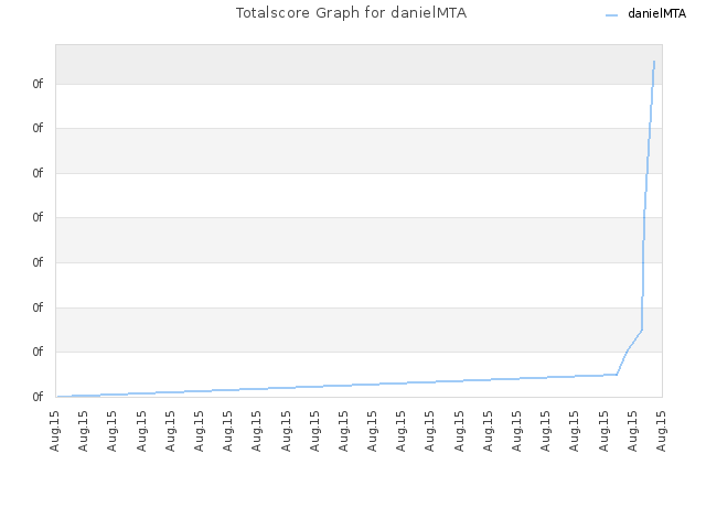 Totalscore Graph for danielMTA