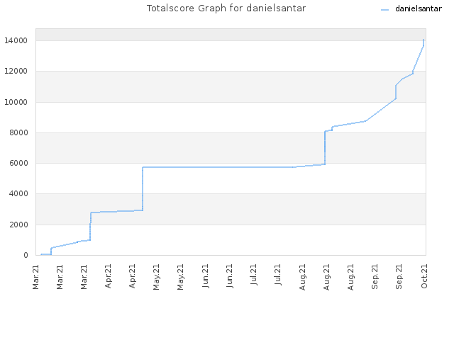 Totalscore Graph for danielsantar