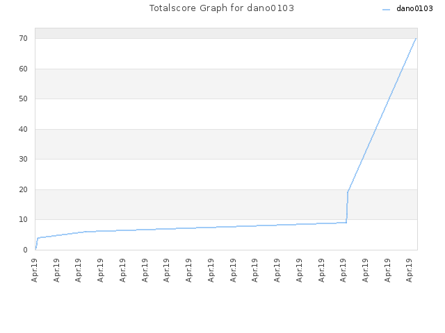 Totalscore Graph for dano0103