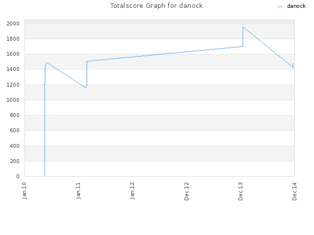 Totalscore Graph for danock