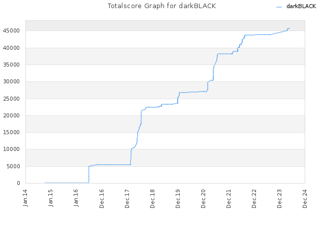 Totalscore Graph for darkBLACK