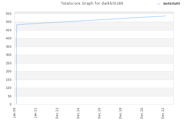 Totalscore Graph for darkblitz89