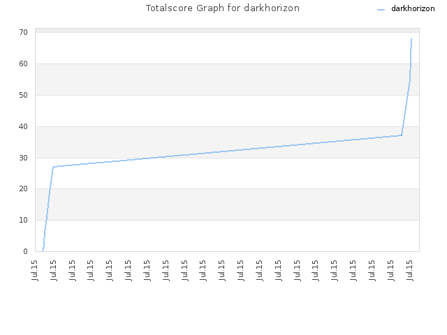 Totalscore Graph for darkhorizon