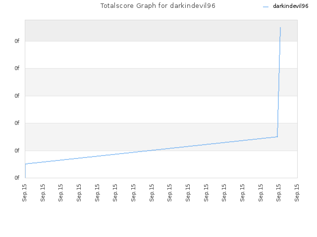 Totalscore Graph for darkindevil96