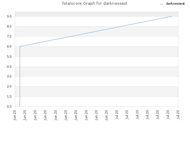 Totalscore Graph for darknessest