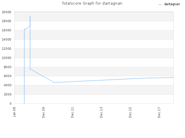 Totalscore Graph for dartagnan