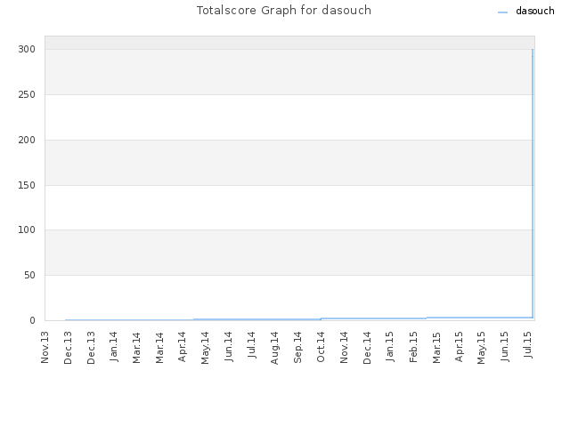 Totalscore Graph for dasouch