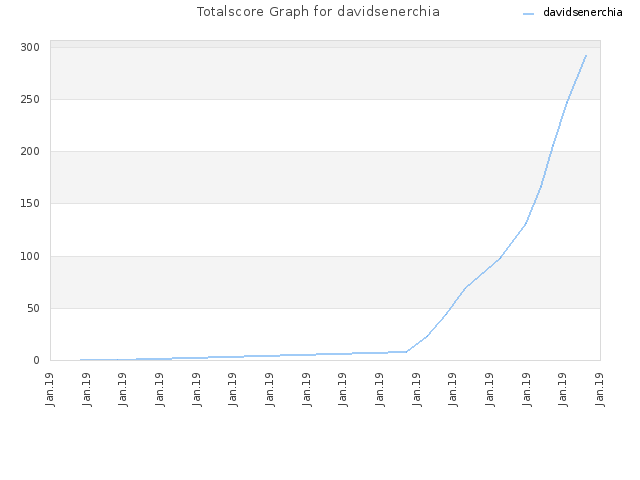 Totalscore Graph for davidsenerchia