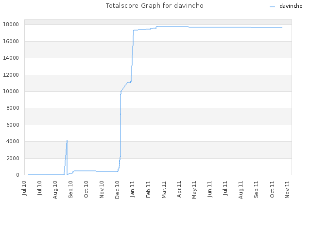 Totalscore Graph for davincho