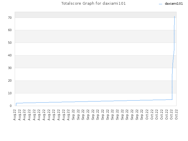 Totalscore Graph for daxiami101