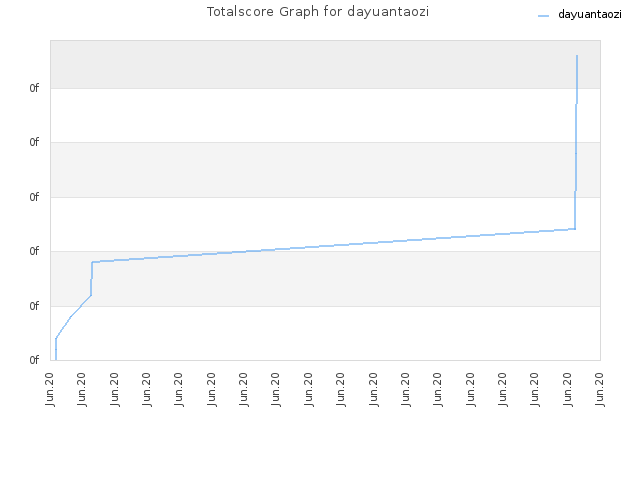 Totalscore Graph for dayuantaozi