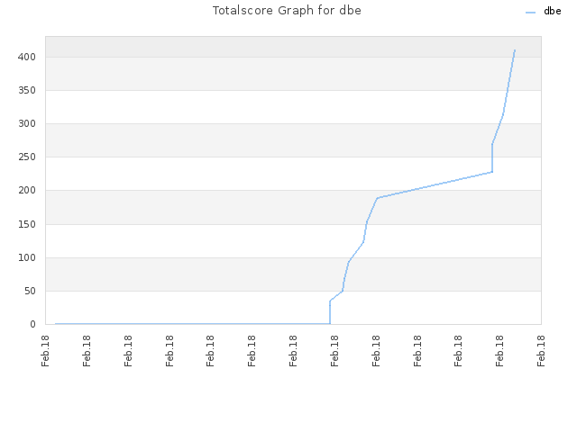 Totalscore Graph for dbe