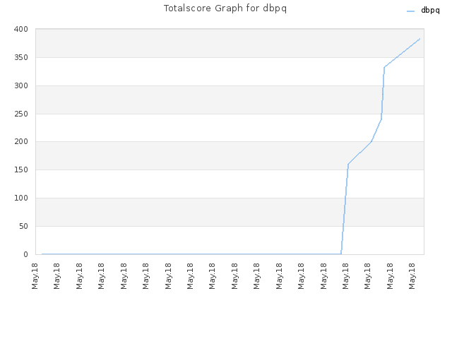 Totalscore Graph for dbpq