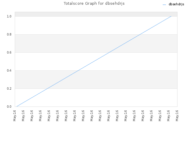 Totalscore Graph for dbsehdrjs