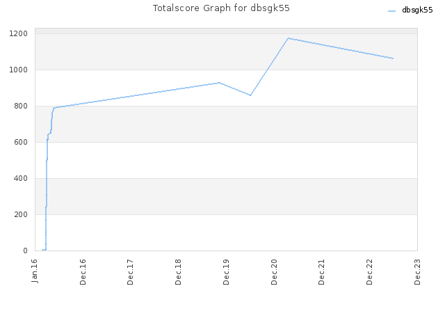 Totalscore Graph for dbsgk55