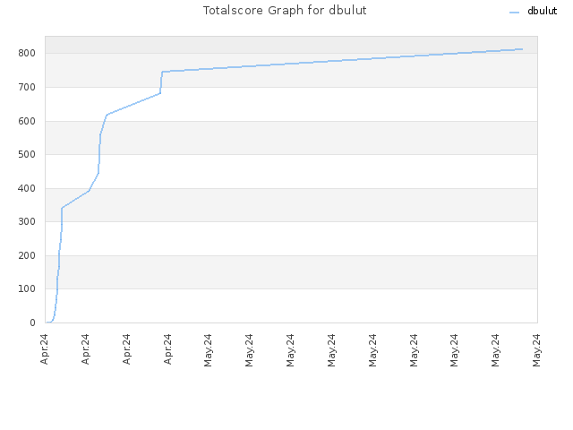 Totalscore Graph for dbulut