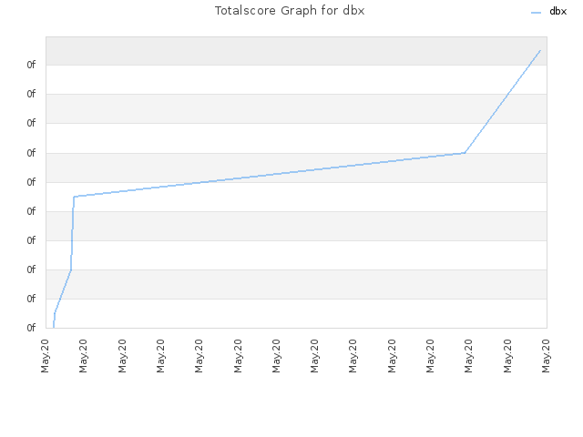 Totalscore Graph for dbx