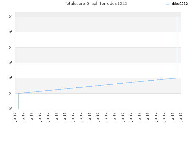 Totalscore Graph for ddee1212