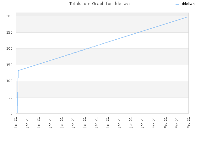 Totalscore Graph for ddeliwal