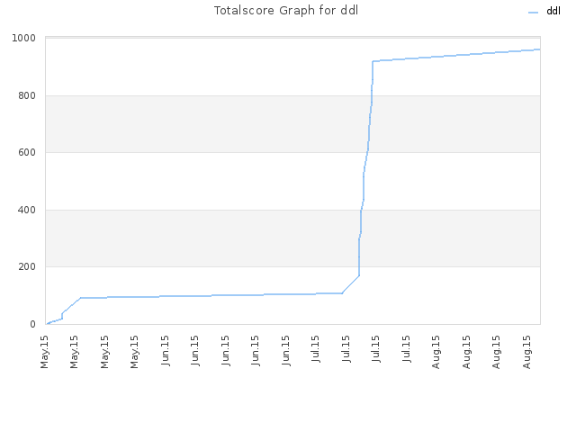 Totalscore Graph for ddl