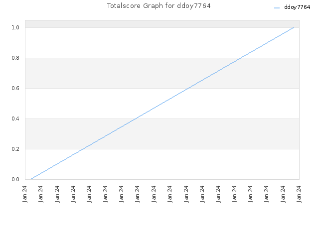 Totalscore Graph for ddoy7764