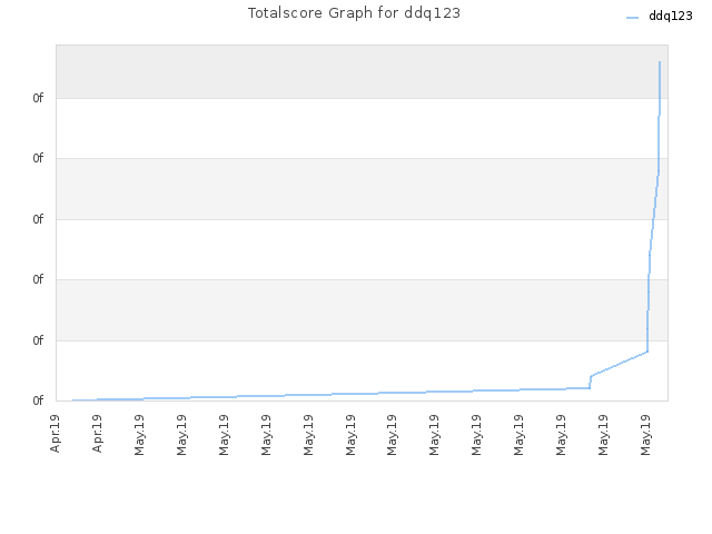 Totalscore Graph for ddq123