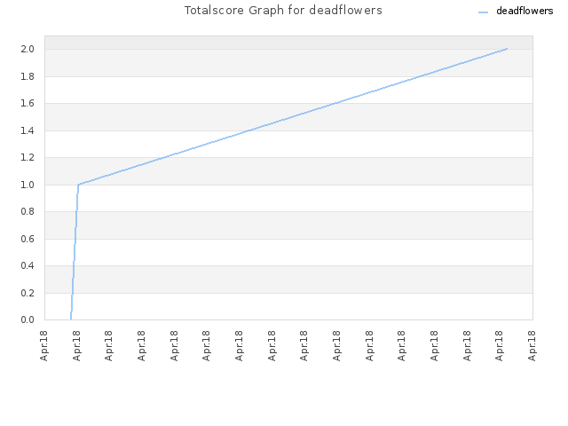 Totalscore Graph for deadflowers