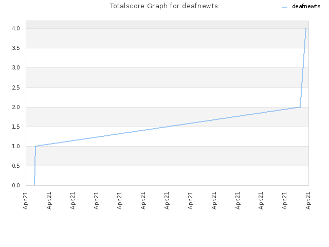 Totalscore Graph for deafnewts