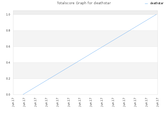 Totalscore Graph for deathstar