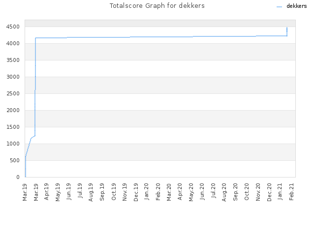 Totalscore Graph for dekkers