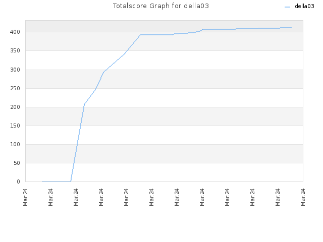 Totalscore Graph for della03