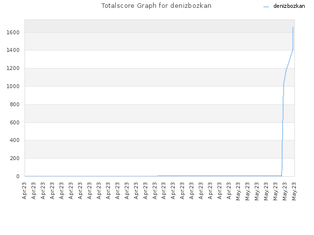 Totalscore Graph for denizbozkan