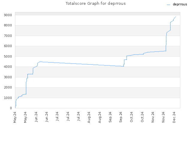 Totalscore Graph for deprrous