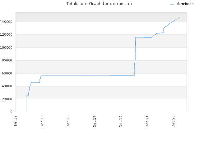 Totalscore Graph for dermischa