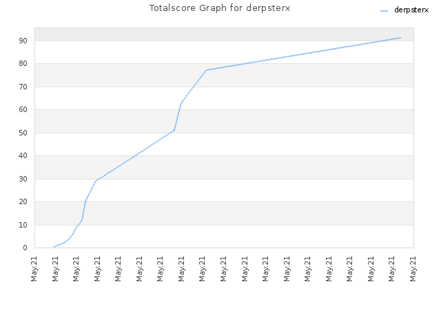 Totalscore Graph for derpsterx