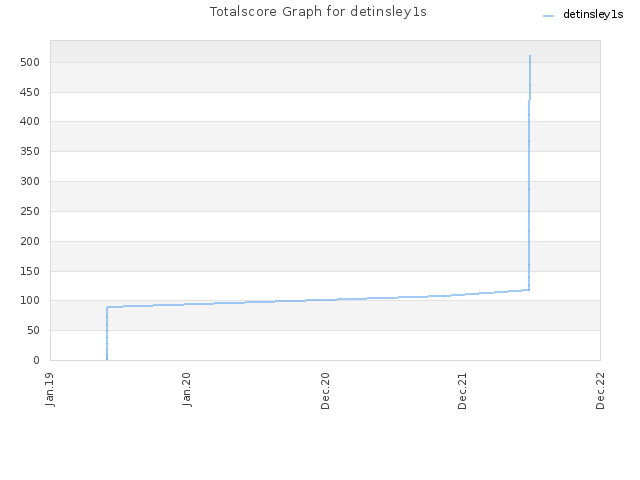 Totalscore Graph for detinsley1s