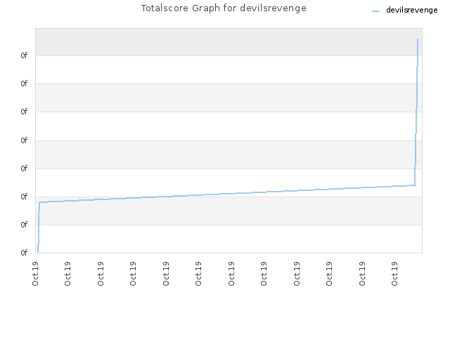 Totalscore Graph for devilsrevenge