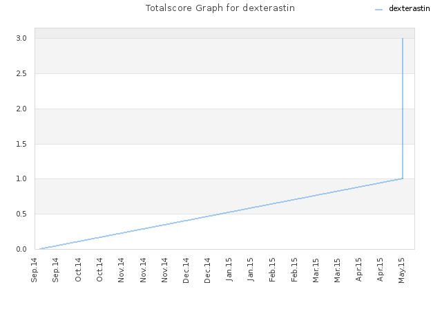 Totalscore Graph for dexterastin