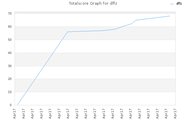 Totalscore Graph for dffz