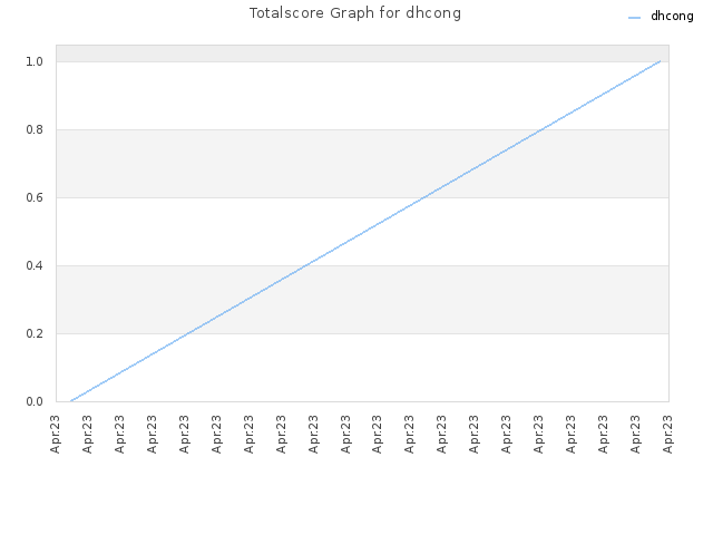 Totalscore Graph for dhcong