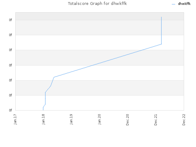 Totalscore Graph for dhwkffk