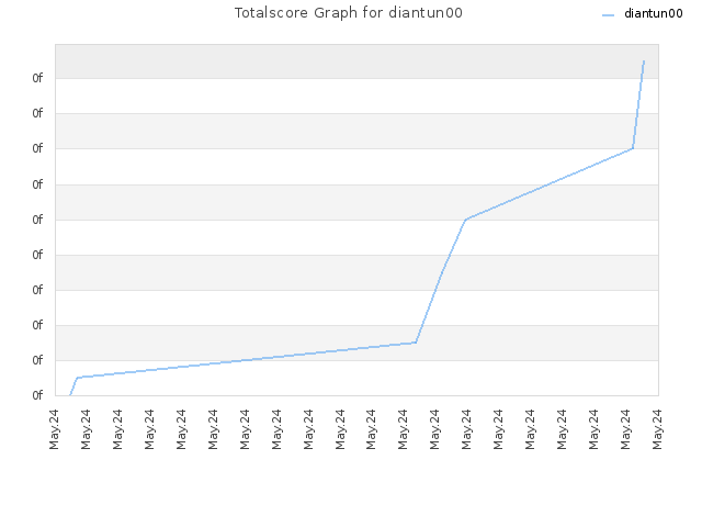 Totalscore Graph for diantun00