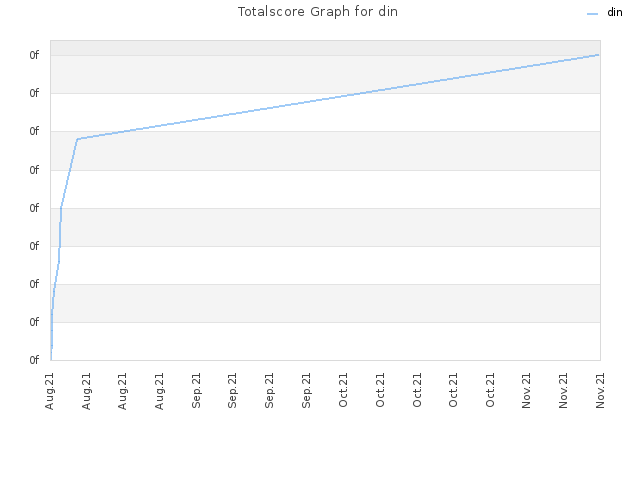 Totalscore Graph for din