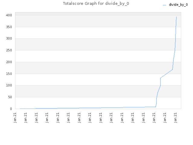 Totalscore Graph for divide_by_0