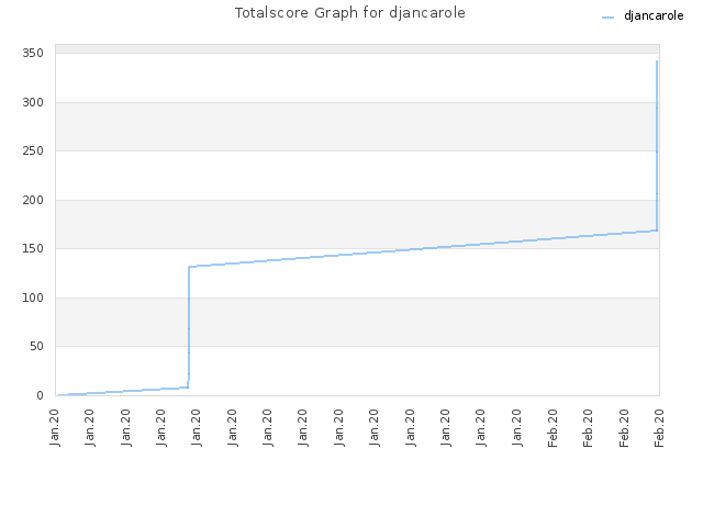 Totalscore Graph for djancarole