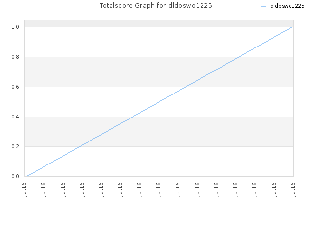 Totalscore Graph for dldbswo1225