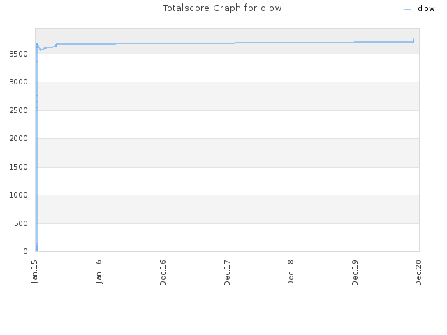 Totalscore Graph for dlow