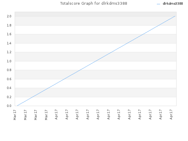 Totalscore Graph for dlrkdms3388