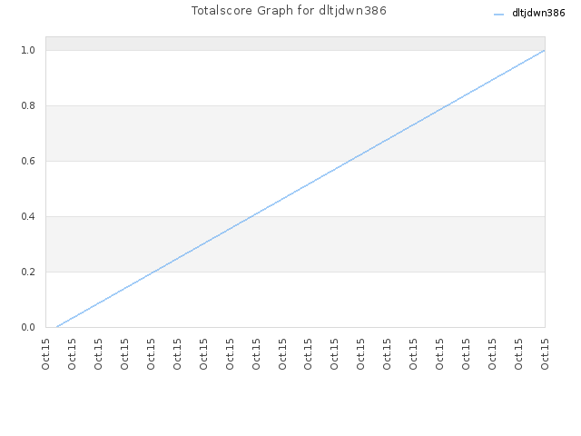 Totalscore Graph for dltjdwn386